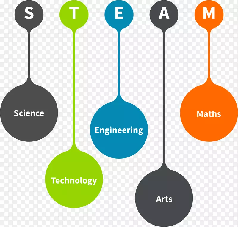 蒸汽领域科学、技术、工程和数学教育.技术