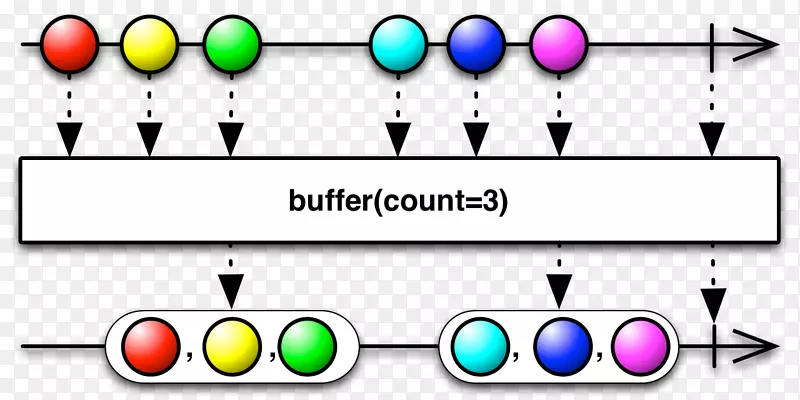 可观察到的计算机编程操作符java-Buffer