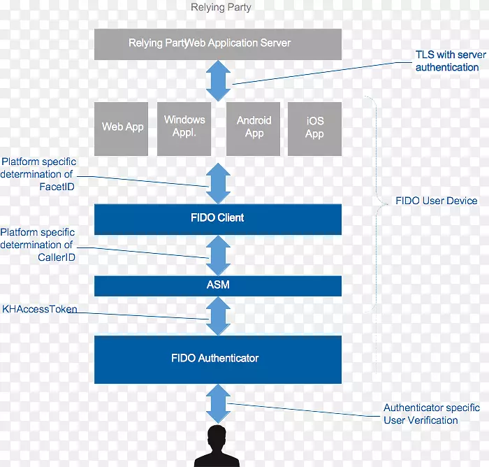 FIDO联盟UAF通用第二要素网页认证协议