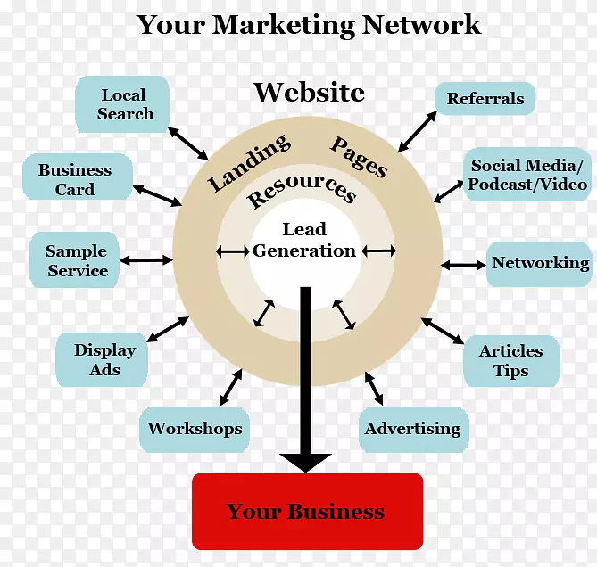 数字营销策略业务多层次营销电子商务商务