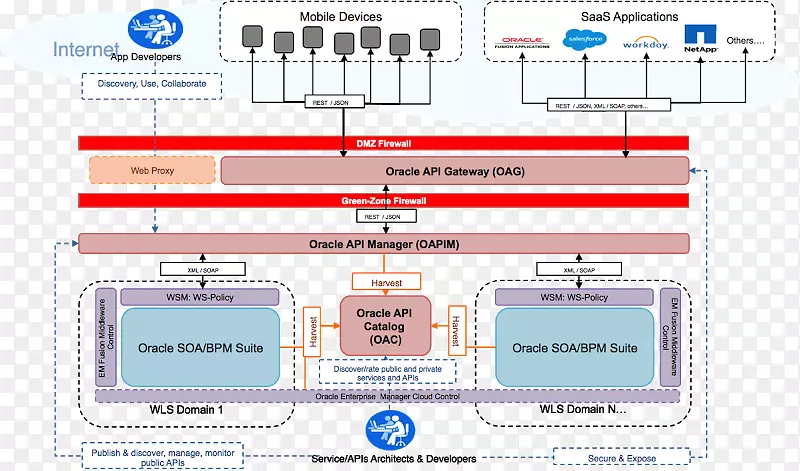OracleAPI管理12c实现应用程序编程接口面向服务的体系结构表示状态传输
