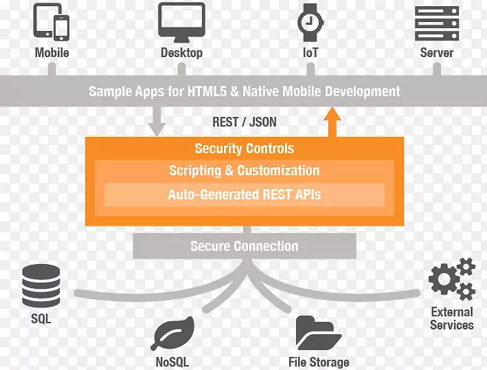 表示状态传输应用程序编程接口web服务面向服务的体系结构