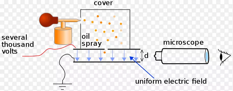 油滴实验电荷电子基元电荷油滴