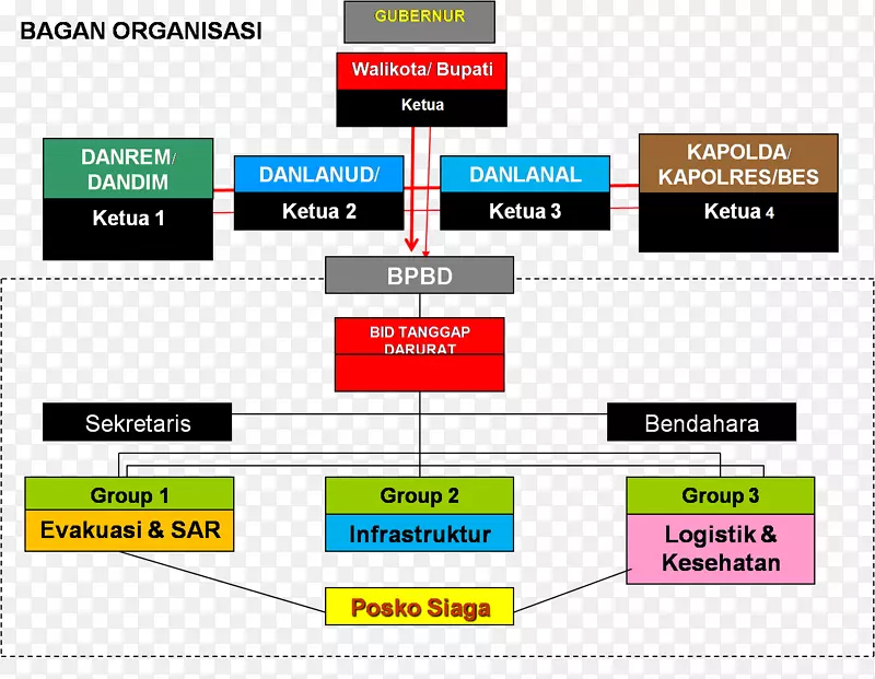 Pusdalops省级DIY组织标识信息-Nusantara