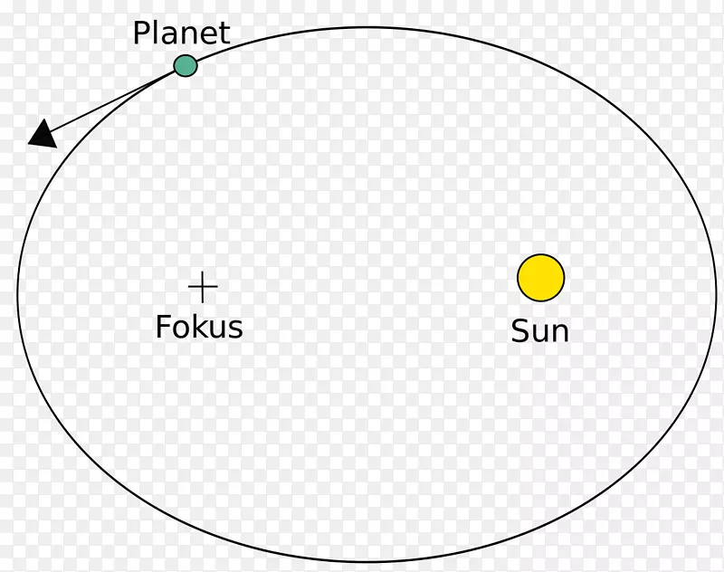 Moto轨道开普勒行星运动物理定律原子核-六月号