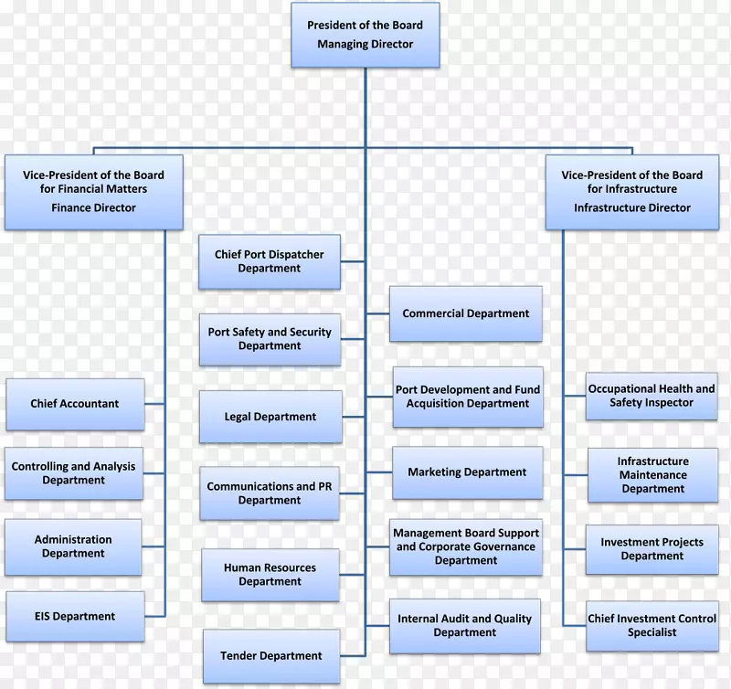 组织结构图管理分级组织董事会-权威机构