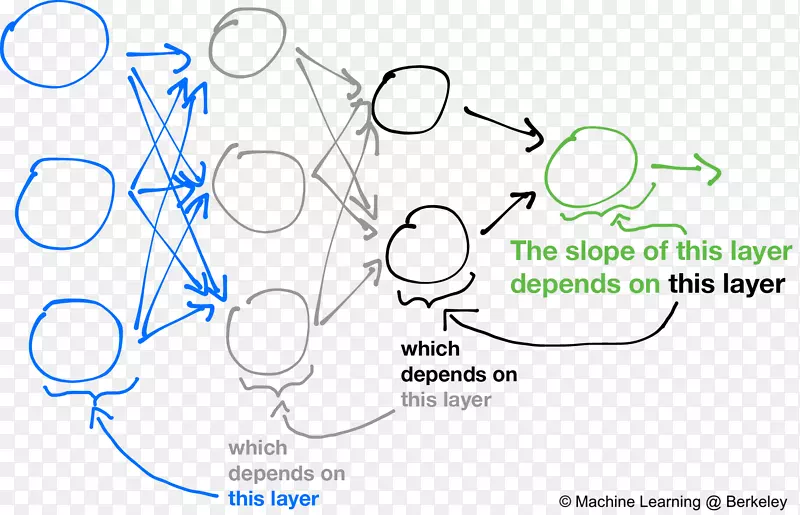 反向传播人工神经网络神经电路深度学习机器学习-斜率