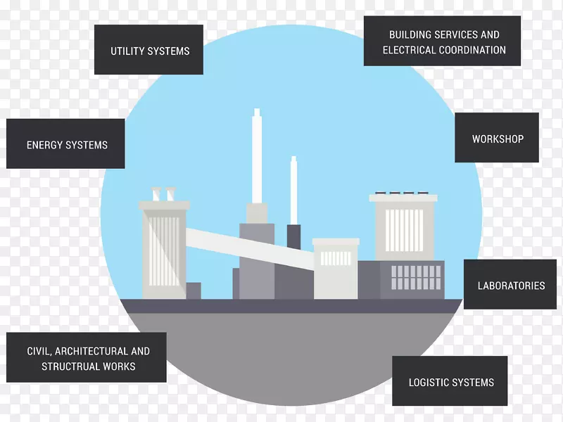 工厂工程、采购和建筑项目组织的统包平衡