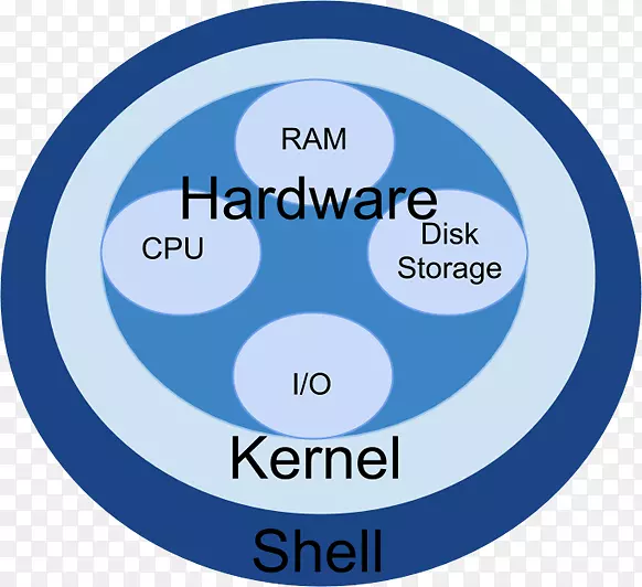 引入unix和linux-shell的shell内核操作系统