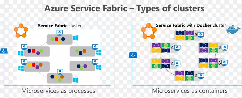 Docker Microsoft Azure Service Fabric Microservices Kubernetes