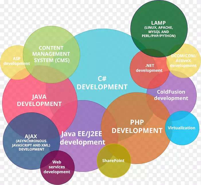 web开发软件开发web Developer移动应用程序开发软件开发-web设计