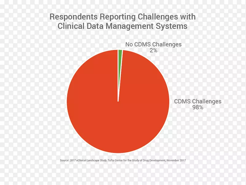 临床数据管理系统临床试验管理系统-业务