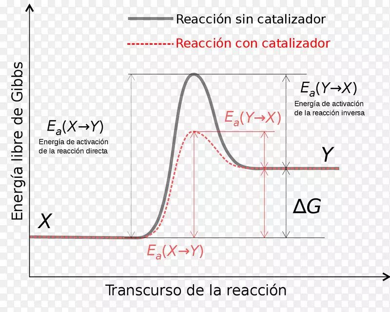 活化能催化反应速率化学反应能