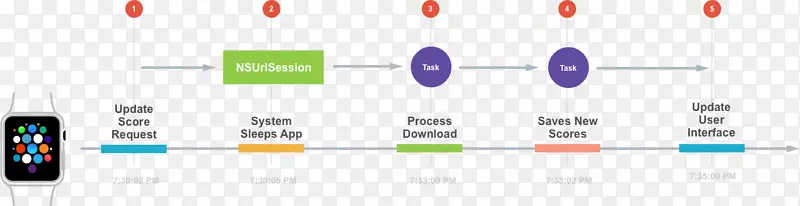 后台处理计算机软件任务xamarin microsoft-成绩更新