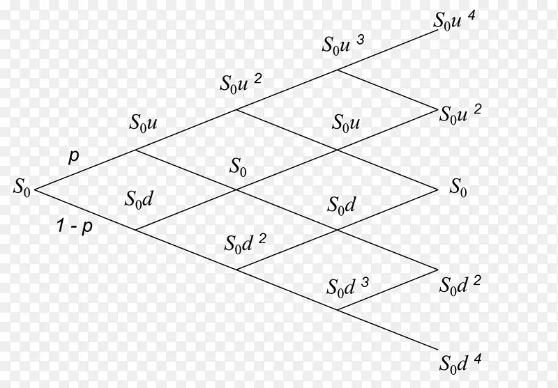 二项分布算子初等算法Bernoulli分布概率树前沿