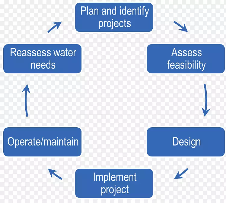 组织结构业务设计