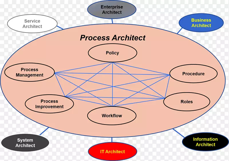 流程架构业务架构师-业务概念