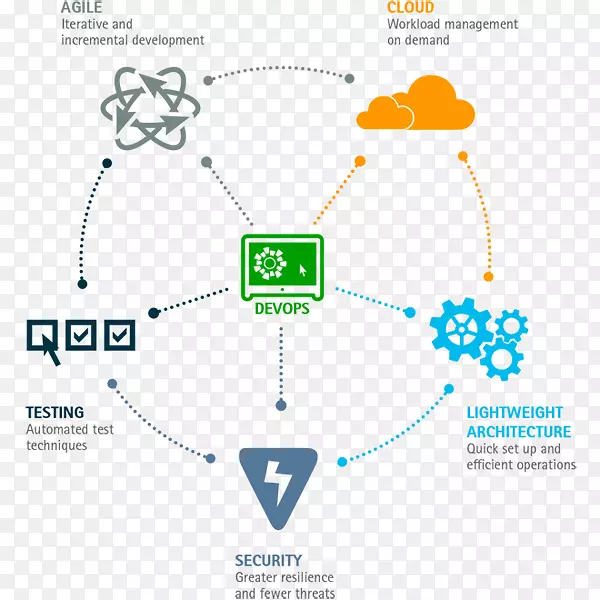 DevOps计算机软件敏捷软件开发人员-最佳服务