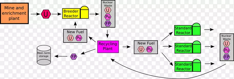 核燃料循环BN-800反应堆放射性废物增殖反应堆核能价格解释