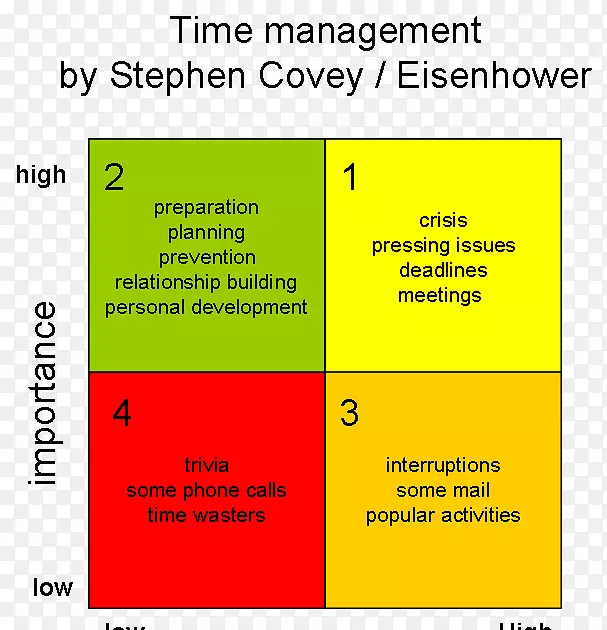 时间管理高效人员的7个习惯优先矩阵时间管理