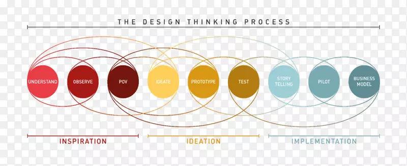 IDEO创新设计思维业务流程服务设计创新思维
