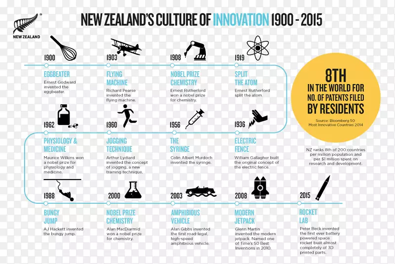 新西兰商业、创新和就业部信息图表-创新思维
