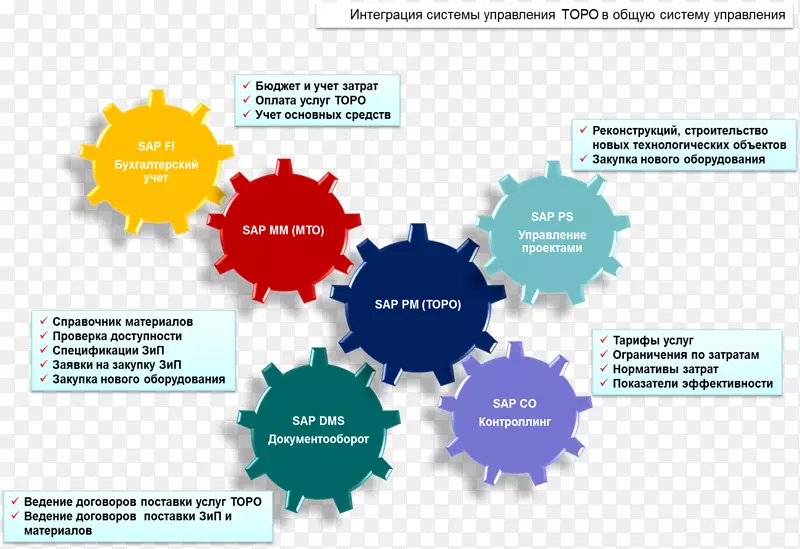 业务流程组织变更管理-SAP材料