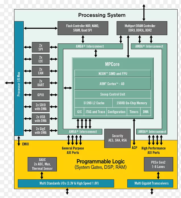 芯片现场可编程门阵列集成电路芯片ARM皮层A9单片机上的Xilinx系统