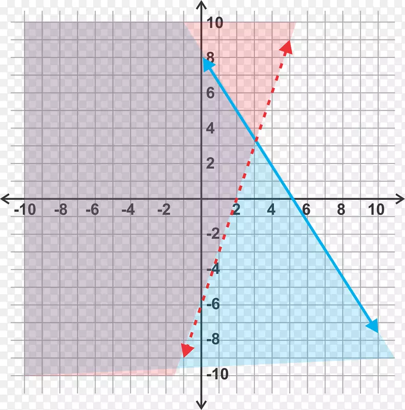 函数代数线的线性方程组点图