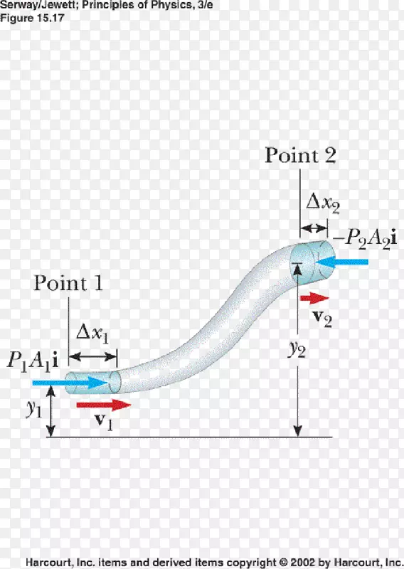 流体力学液体物质伯努利原理-引力势