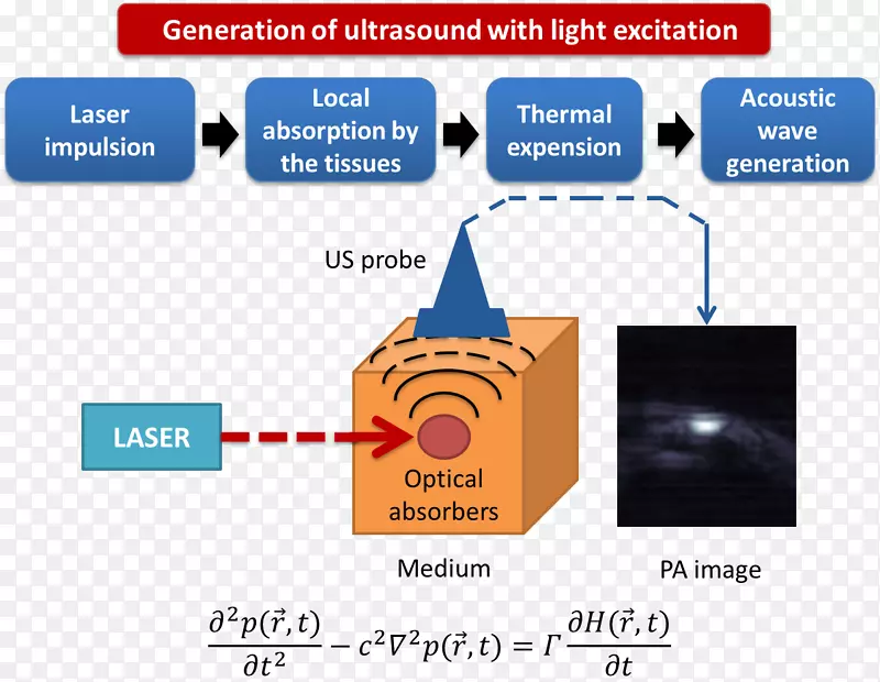 光声成像层析成像激光超声医学成像光