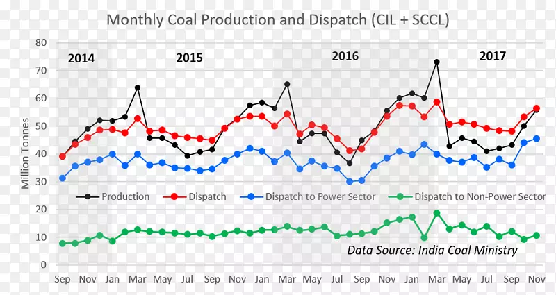 印度采煤财政年度-煤炭