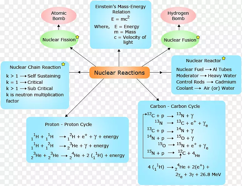 核化学核反应概念图核物理-数学PNG图片素材下载_图片编号4462719-PNG素材网