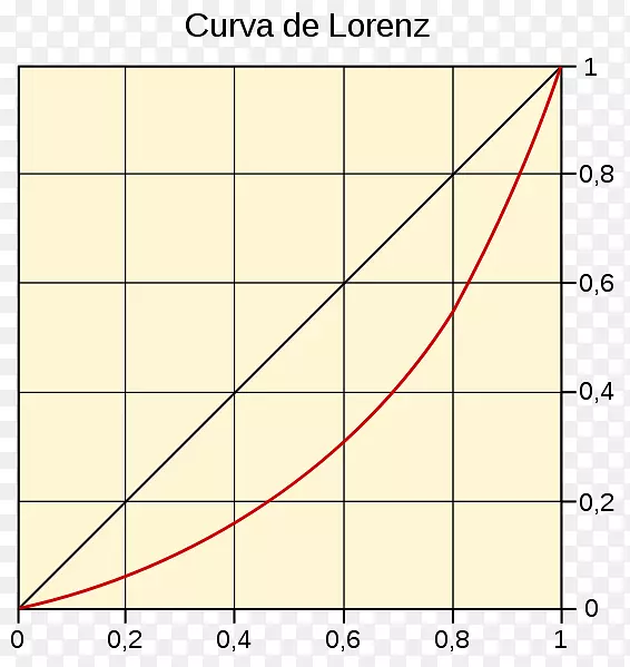 Lorenz曲线贫困翻译英语语言-curva