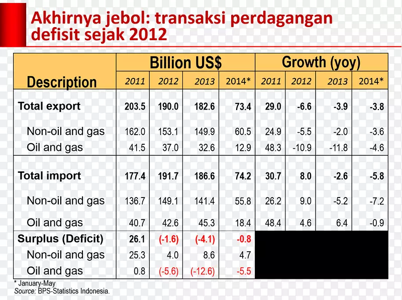 Belawan港进出口贸易关税-Jokowi