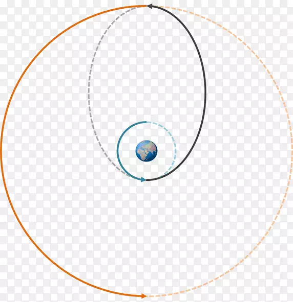 低地球轨道，霍曼转移轨道，地球静止轨道，地球同步轨道-圆