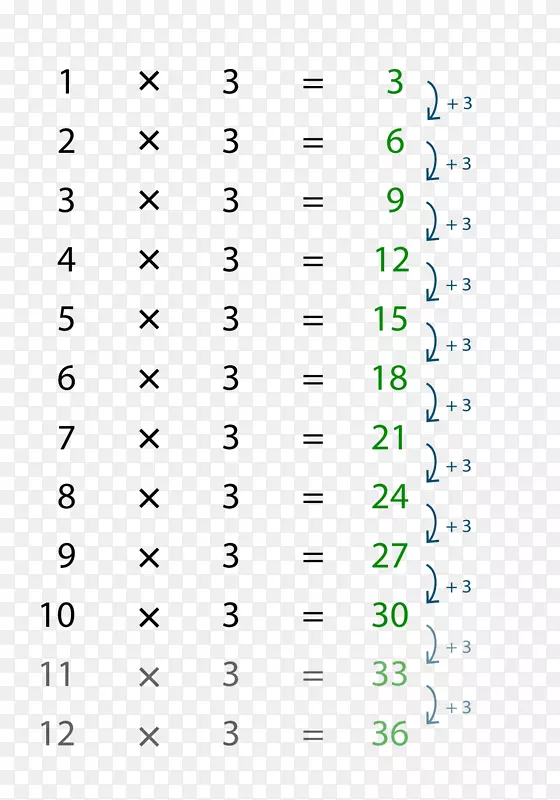 乘法表算术乘法表数字表