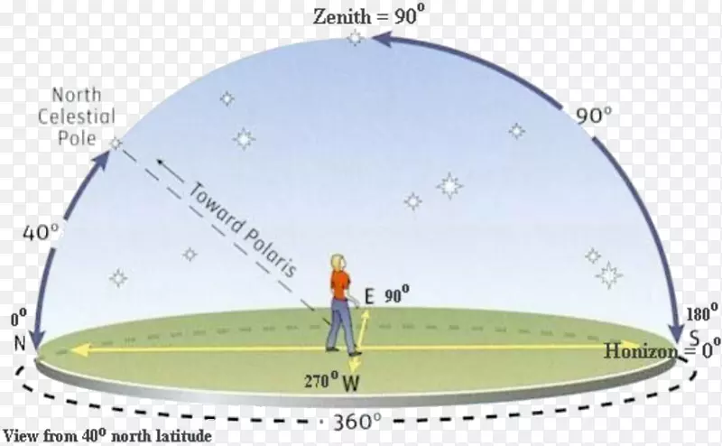 水平坐标系天体天文-西点划分
