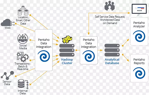 Penaho数据集成大数据Apache Hadoop-技术分析