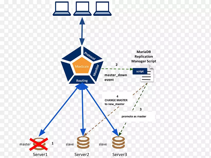 MariaDB复制高可用性故障转移MySQL组件关系图