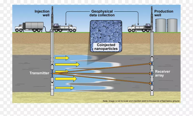 强化采油等离子弧焊能源石油对比剂