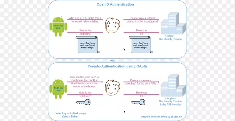 OAuth安全令牌OpenID认证授权认证协议
