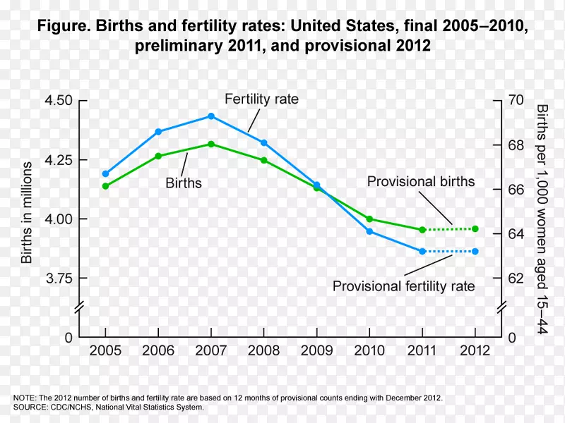 出生率下降综合症统计分娩-生育率