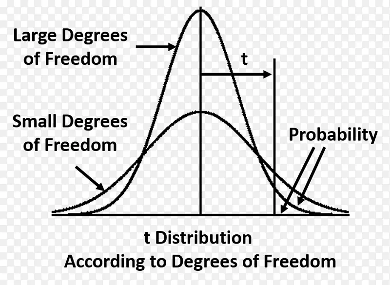 自由度学生t分布概率分布统计正态分布学生t分布
