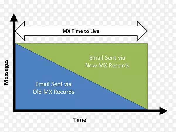 MX记录电子邮件互联网简单邮件传输协议消息传输代理-不必要的预防
