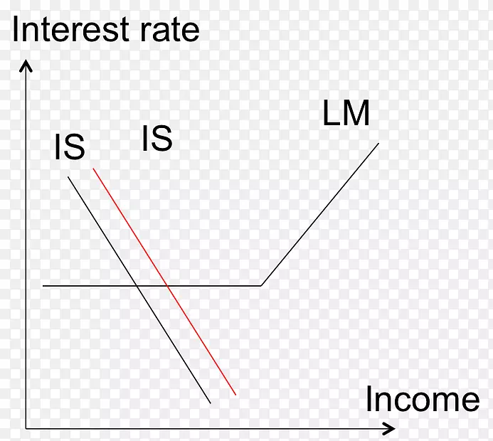 流动性陷阱是-lm模型，蒙代尔-弗莱明模型，财政政策，总需求-资本外逃。