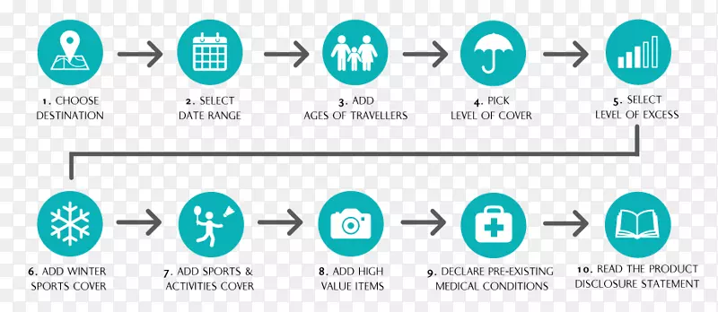 旅行保险预存条件健康保险人寿保险步骤流程图