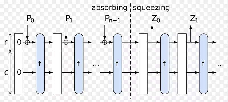 沙-3安全散列算法散列函数基于散列的密码体制