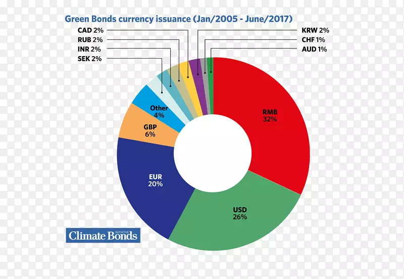 气候债券货币债券市场-气候变化