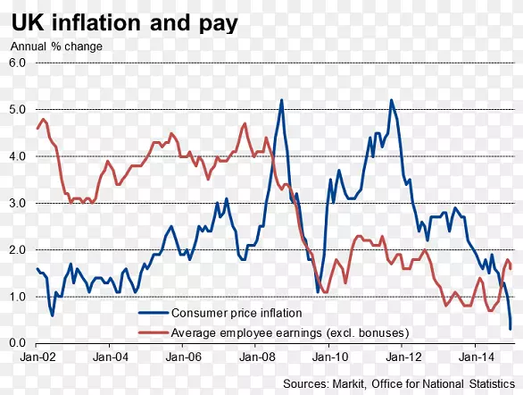 英国通货膨胀消费物价指数通缩-经济复苏